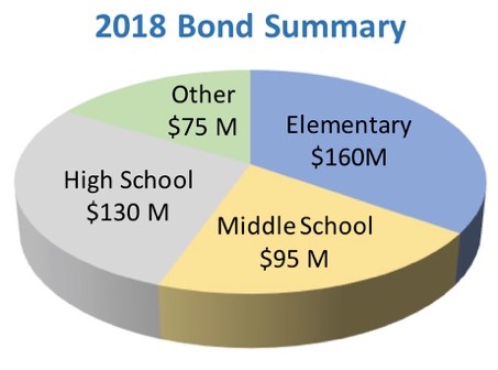 2018 bond summary